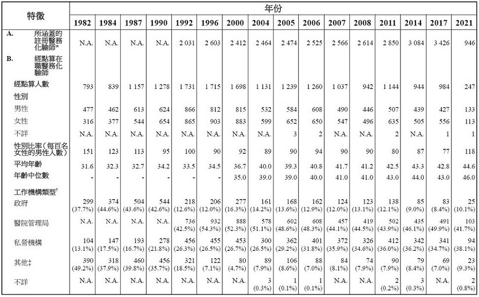 表甲 :	經點算在本港從事醫務化驗專業的在職醫務化驗師的選定特徵 (1982年、1984 年、1987年、1990年、1992年、1996年、2000年、2004年、2005年、2006年、2007年、2008年、2011年、2014年、2017年及2021年)
